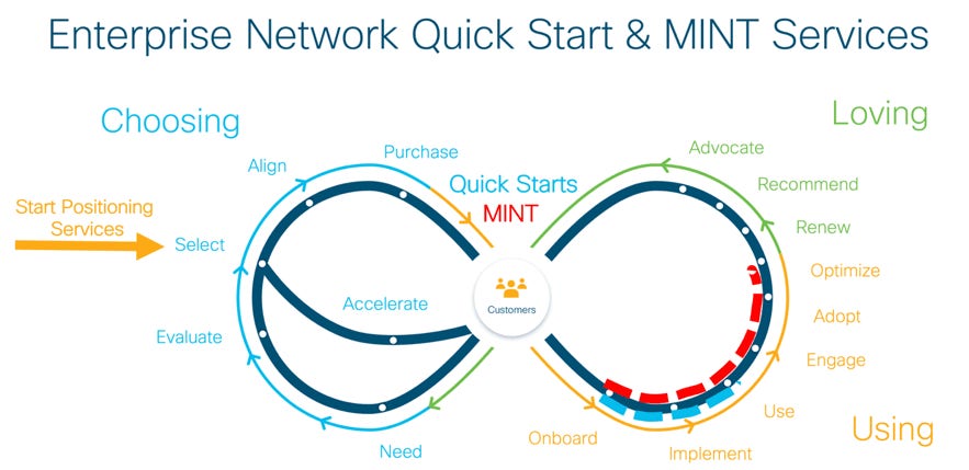 Cisco MINT Services: 5 Proven Deployment Steps 2 CX Track Jan 2019
